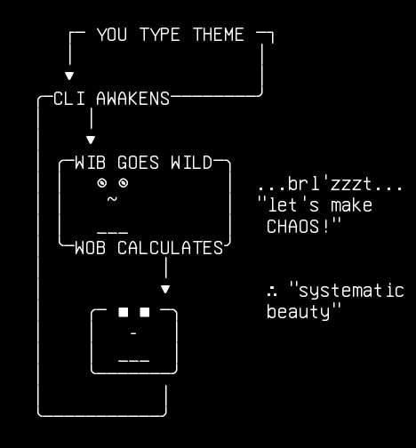 wibwob-ascii-process, from the primers larder, drawn on the grid.